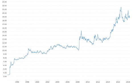 dollar to peso historical chart.